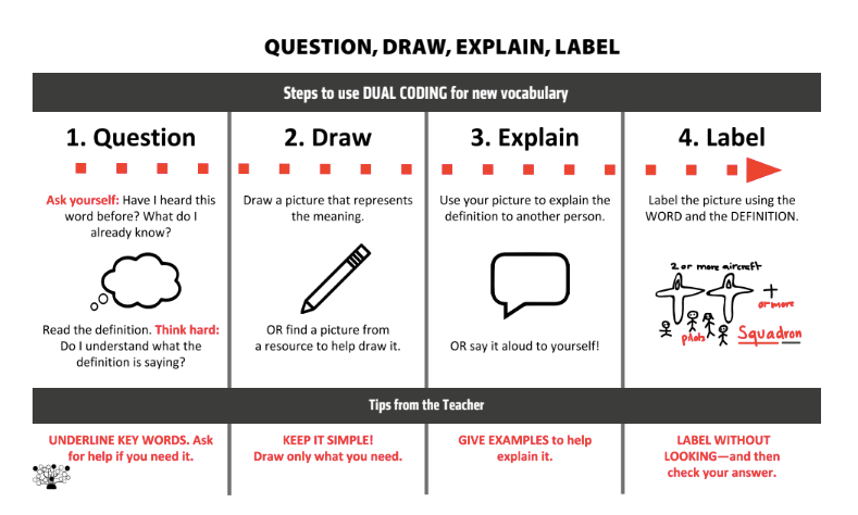 How To Use Dual Coding